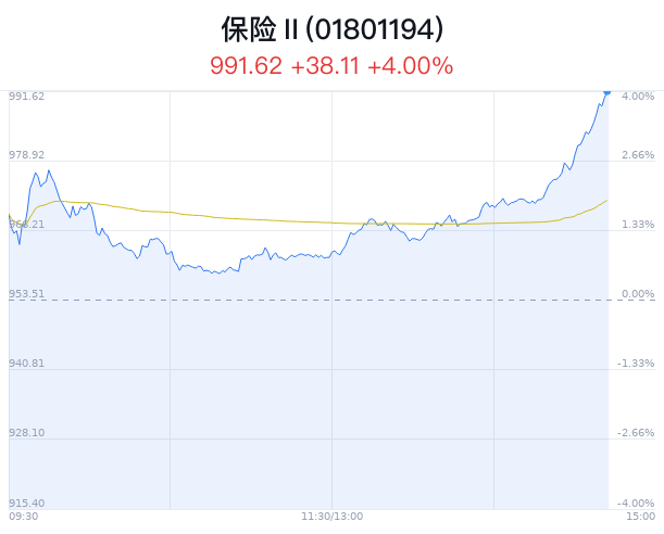 保险行业盘中拉升，中国平安涨4.46%