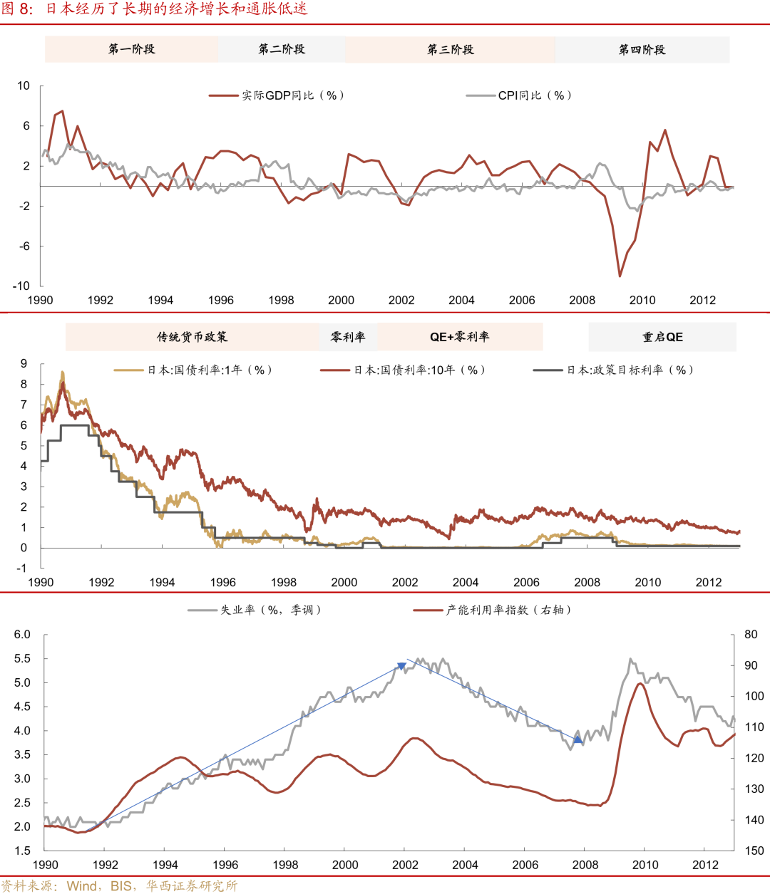 “失去的二十年”,日本政策失败怪圈