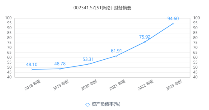 “绩差生”ST新纶拉响“面值退市”警报,四年累亏超47亿元