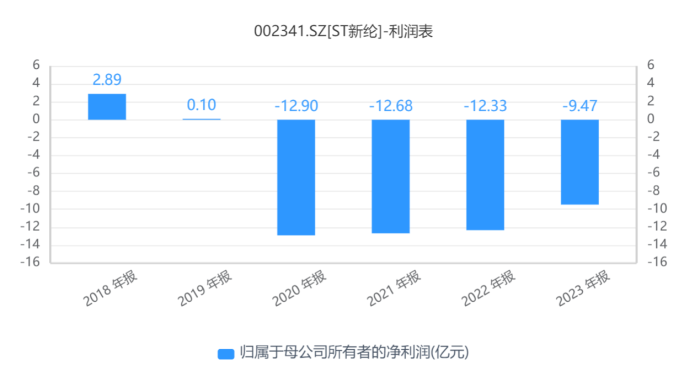 “绩差生”ST新纶拉响“面值退市”警报,四年累亏超47亿元