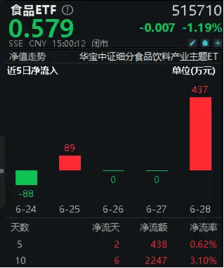 贵州茅台突传重磅，茅台酒批价持续企稳！食品ETF（515710）近10日吸金超2000万元！
