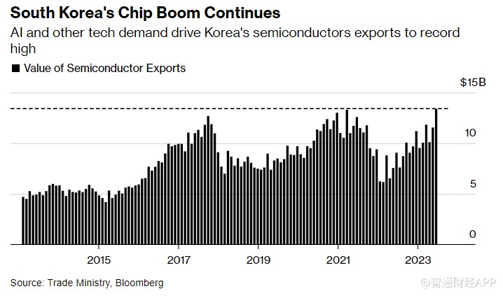全球经济“金丝雀”报喜：6月出口增长加速，芯片出口激增51%