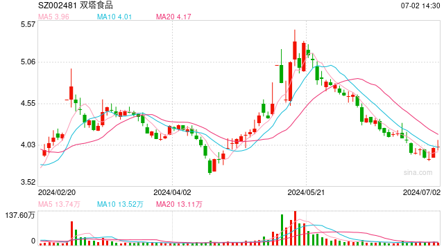 双塔食品回应美作出豌豆蛋白“双反”终裁:暂时没影响,若后续裁定行业损害才会执行相关税率