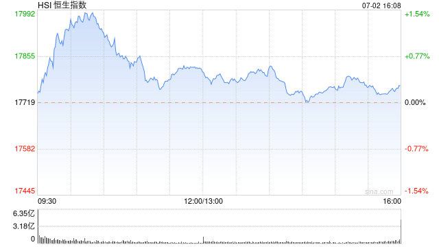 收评：恒指涨0.29% 恒生科指跌0.43%石油股涨势强劲