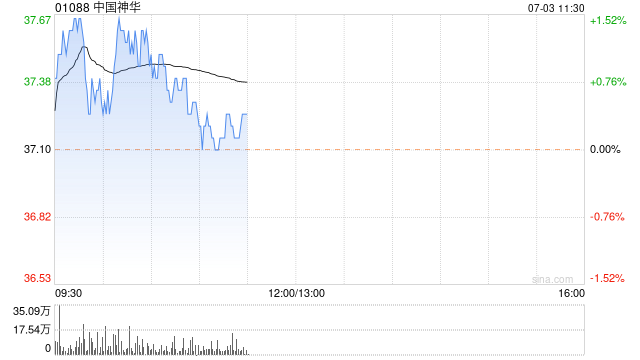 大和：上调中国神华评级至“跑赢大市” 目标价升至40港元