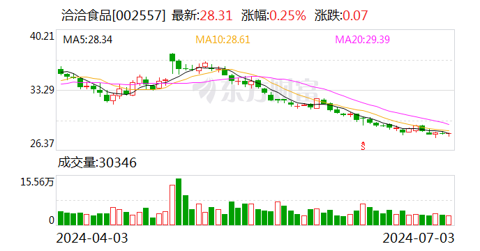 洽洽食品：公司二季度以来葵花籽原料采购价格较一季度采购价格基本持平