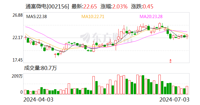 通富微电：拟1亿元参投基金
