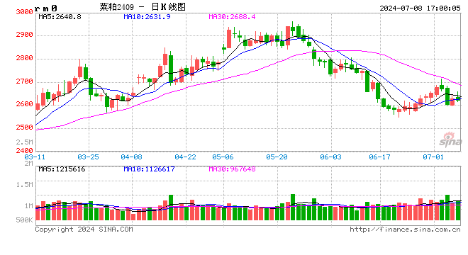 菜粕-油厂开机率将维持高位，豆粕库存压力继续增加