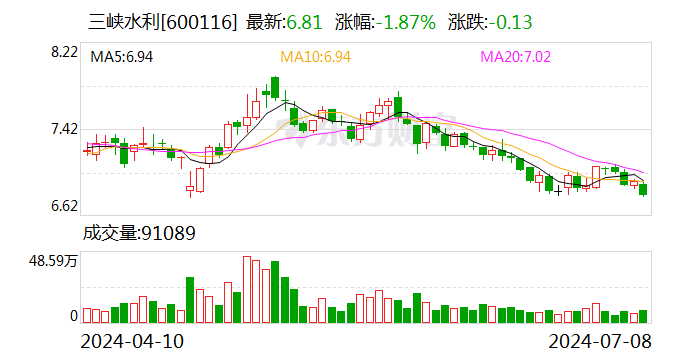 三峡水利：预计2024年半年度净利润同比上升564.55%至684.36%