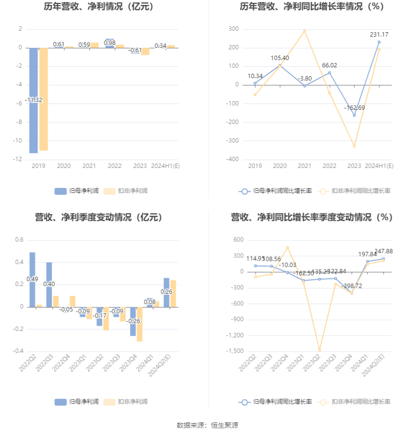 鑫科材料:预计2024年上半年盈利2900万元-3900万元 同比扭亏