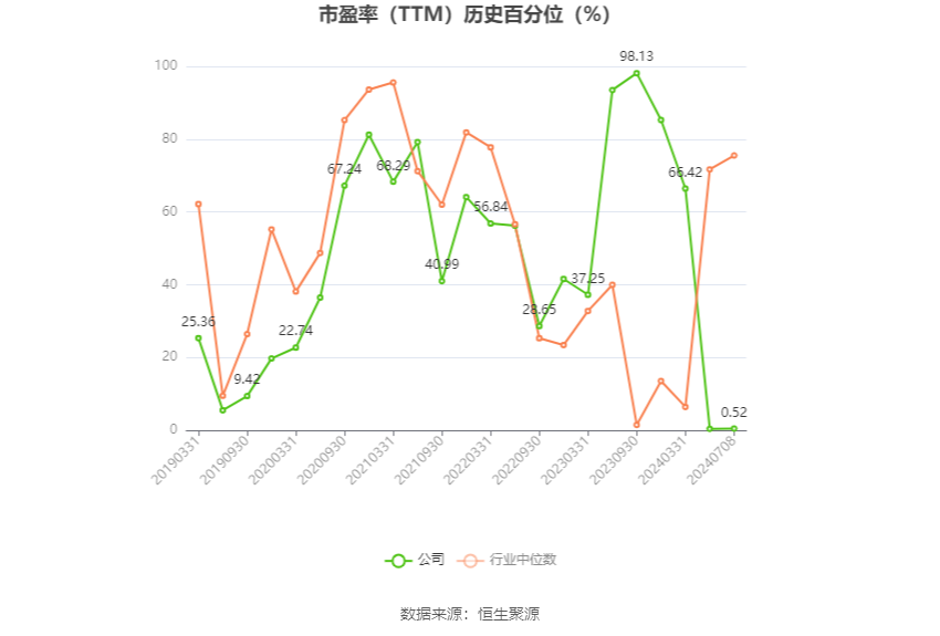 孚日股份:预计2024年上半年净利同比增长71.57%-79.48%