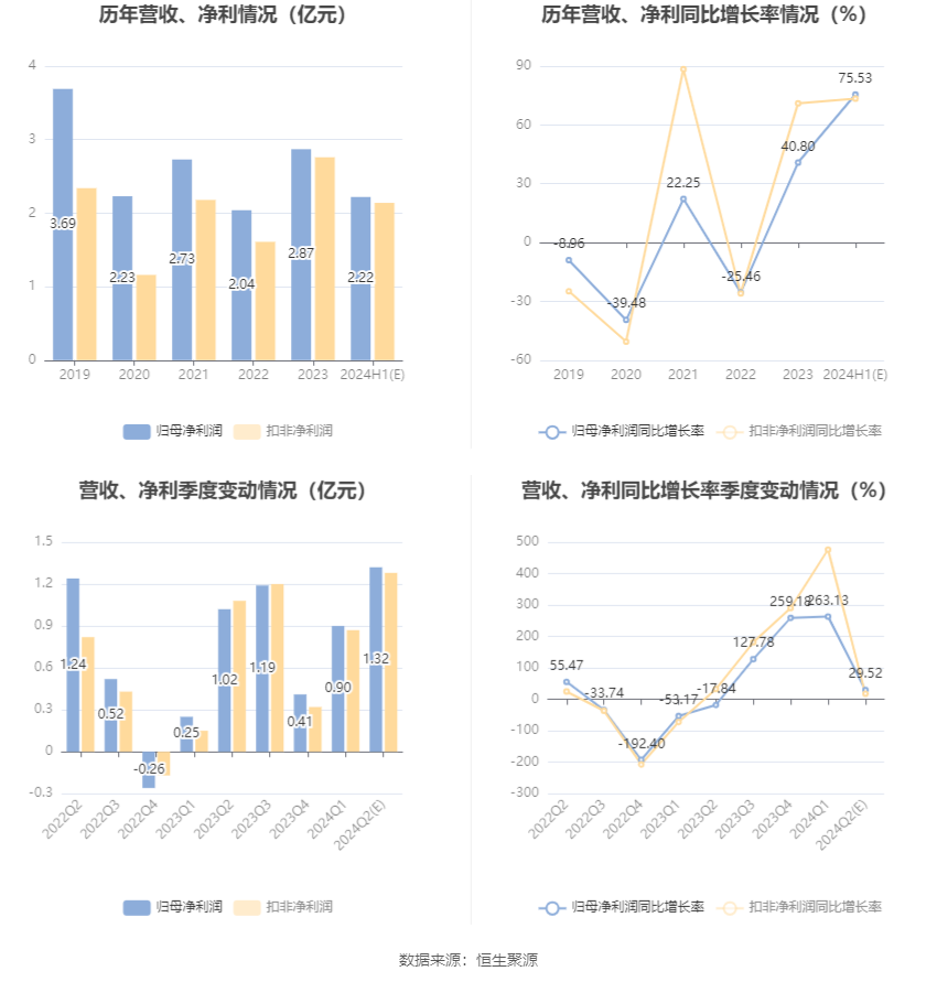 孚日股份:预计2024年上半年净利同比增长71.57%-79.48%