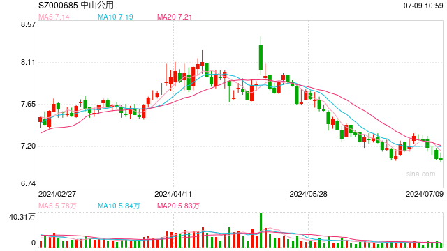 中山公用拟用1.5亿元自有资金开展证券投资 未雨绸缪还是冒险之举?