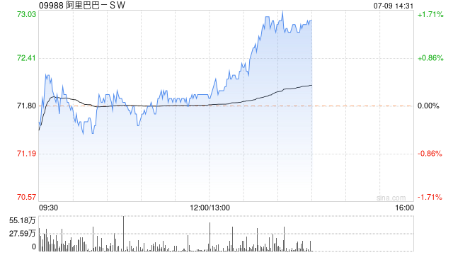 富瑞:维持阿里巴巴-SW“买入”评级 目标价升至112港元