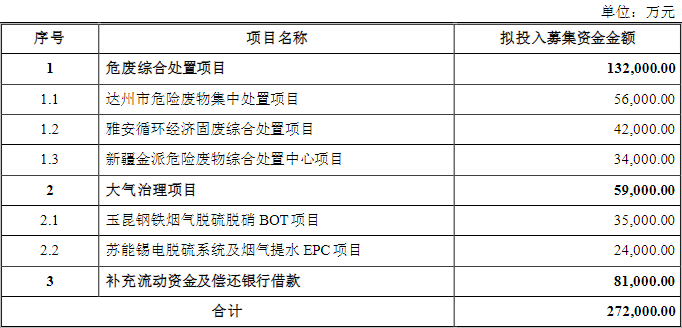 去年净利大降未及时预告，清新环境收监管函，股价年内累跌超25%