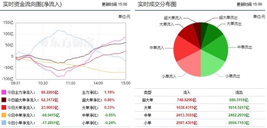 市场放量反弹 半导体行业获主力资金大幅增持！