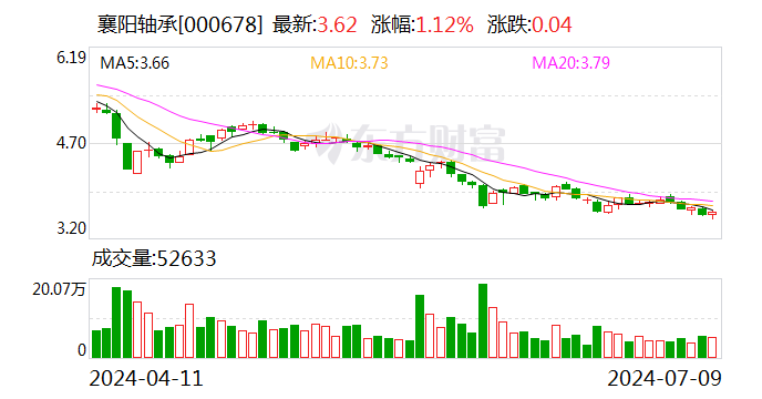 襄阳轴承：预计2024年上半年亏损1350万元