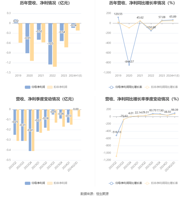 襄阳轴承：预计2024年上半年亏损1350万元