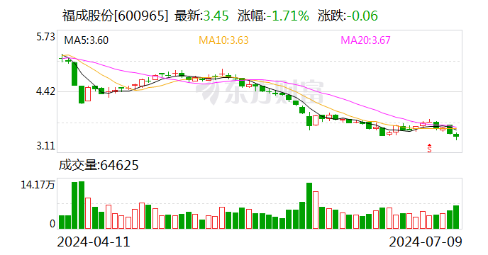 福成股份:2024年上半年净利同比预降67.64%