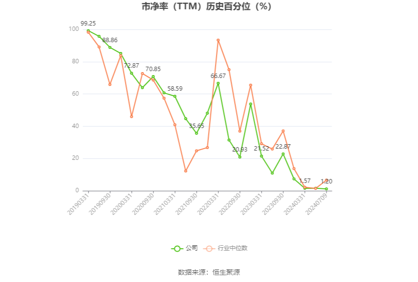首开股份:预计2024年上半年亏损19亿元-24亿元