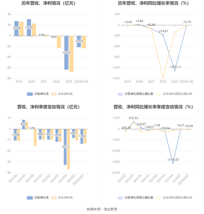 首开股份:预计2024年上半年亏损19亿元-24亿元