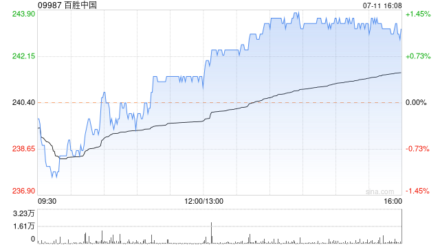 百胜中国7月10日斥资240万美元回购7.84万股