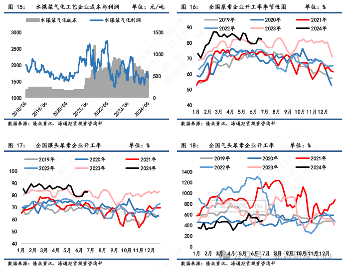 【尿素半年报】低库存加大价格波动，出口政策仍为关注焦点