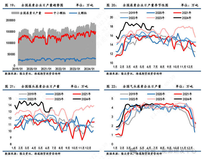 【尿素半年报】低库存加大价格波动，出口政策仍为关注焦点