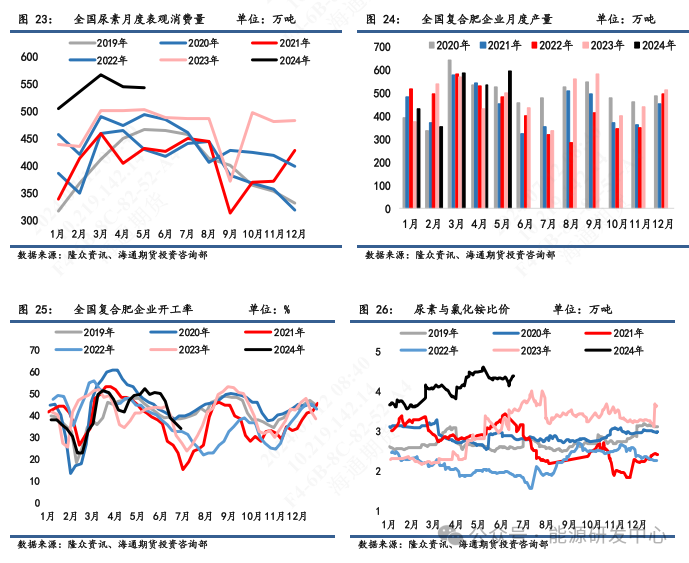 【尿素半年报】低库存加大价格波动，出口政策仍为关注焦点