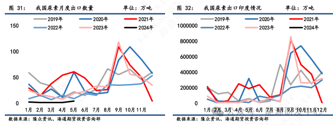 【尿素半年报】低库存加大价格波动，出口政策仍为关注焦点