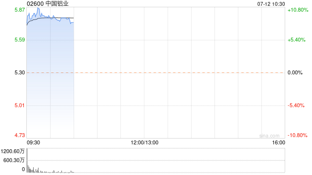 中国铝业早盘大涨近9% 摩通大根给予“增持”评级