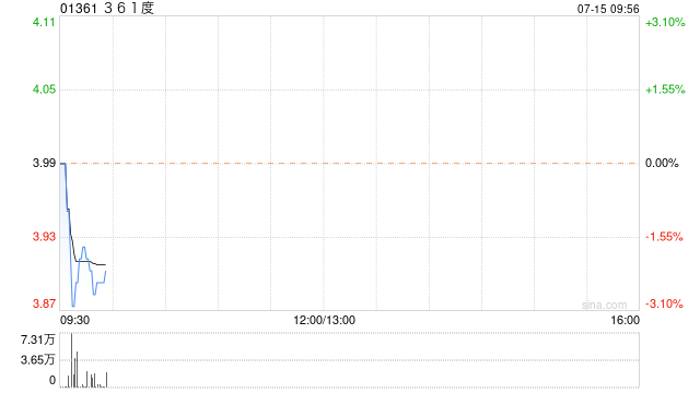 中金：维持361度“跑赢行业”评级 目标价降至5.27港元