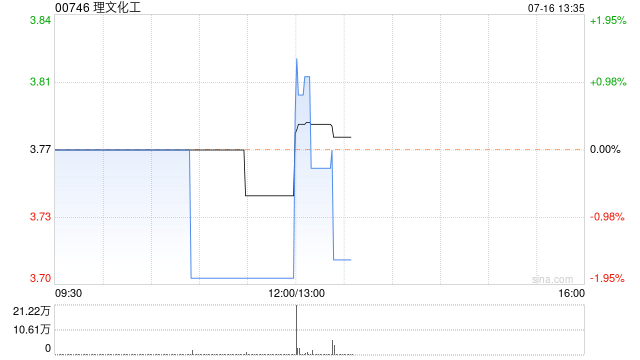 理文化工发盈喜 预计中期股东应占盈利同比增长约125%