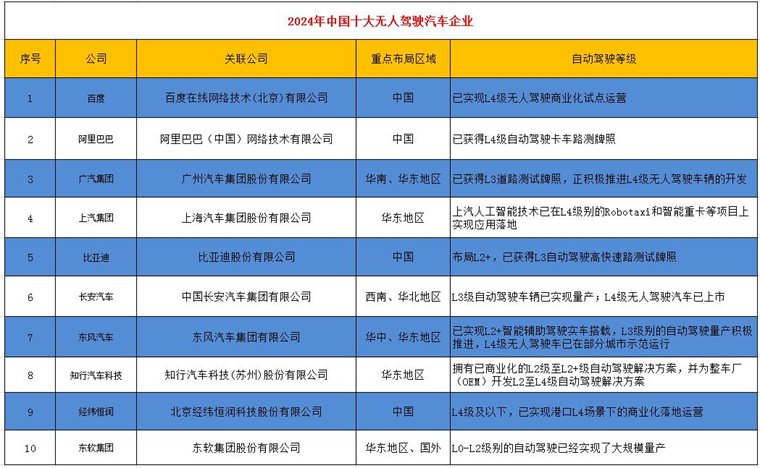 2024年中国十大无人驾驶汽车企业一览：萝卜快跑“火爆出圈”，自动驾驶全面商业化落地还有多远？