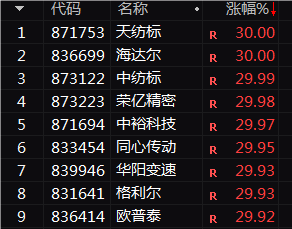 这家公司5日暴涨165%！今天，北证A股放量飙升！