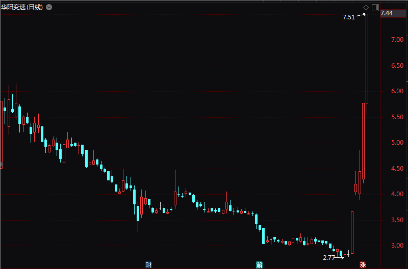 这家公司5日暴涨165%！今天，北证A股放量飙升！