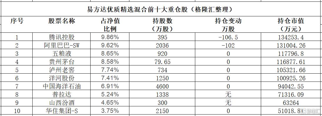 张坤最新观点！减仓贵州茅台，加仓山西汾酒
