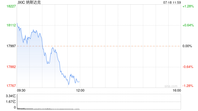 开盘：美股周四开盘涨跌不一 科技股重挫之后反弹