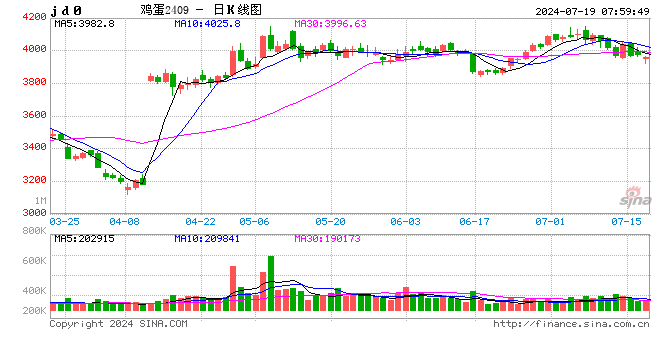 蛋价“快速上涨”？呈现超预期上涨的走势！