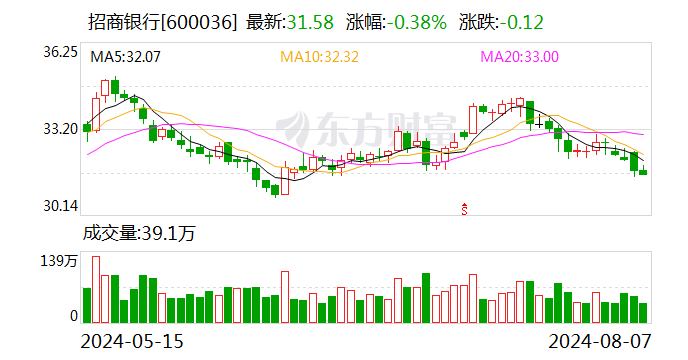 招商银行发生2笔大宗交易 合计成交994.77万元