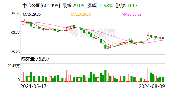 中金公司：海尔金盈拟清仓减持1.06亿股公司股份