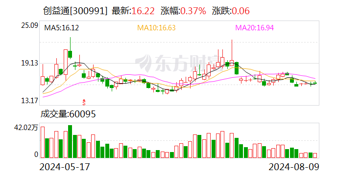 创益通：晏雨国先生计划减持公司股份不超过300万股