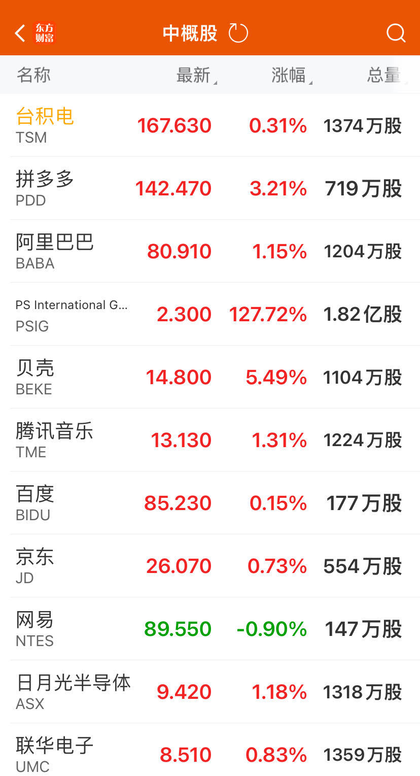 AI芯片巨头英伟达涨超4%,市值一夜大增7500亿元!这家投行力挺,还能上涨约26%