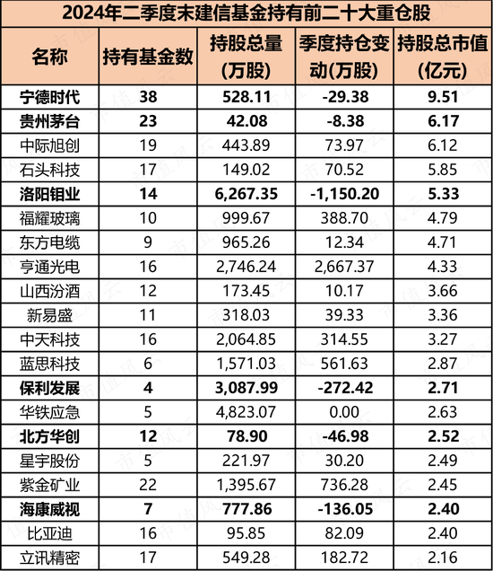 17年“顶梁柱”火速离职，8年老员工跳槽幼儿园，老牌银行系公募建信基金迎至暗时刻