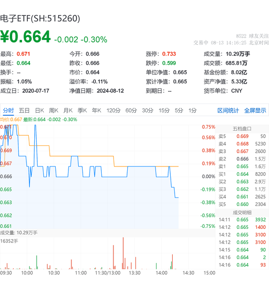 半导体颠覆性技术迭出？深南电路、沪硅产业涨超2%，电子ETF（515260）盘中摸高0.75%