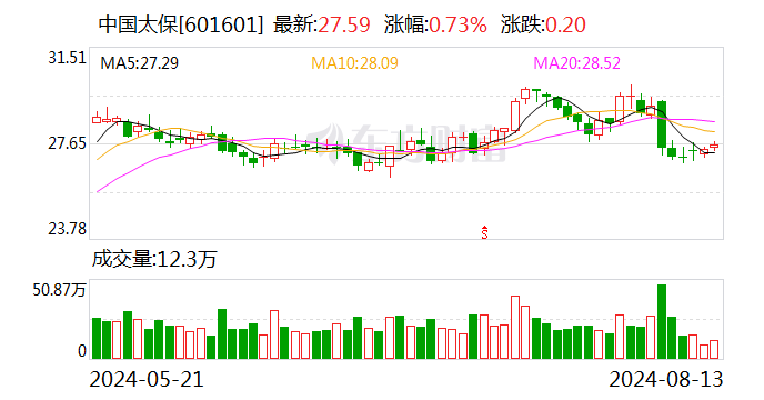 中国太保：1—7月两家子公司累计原保险保费收入2982.47亿元