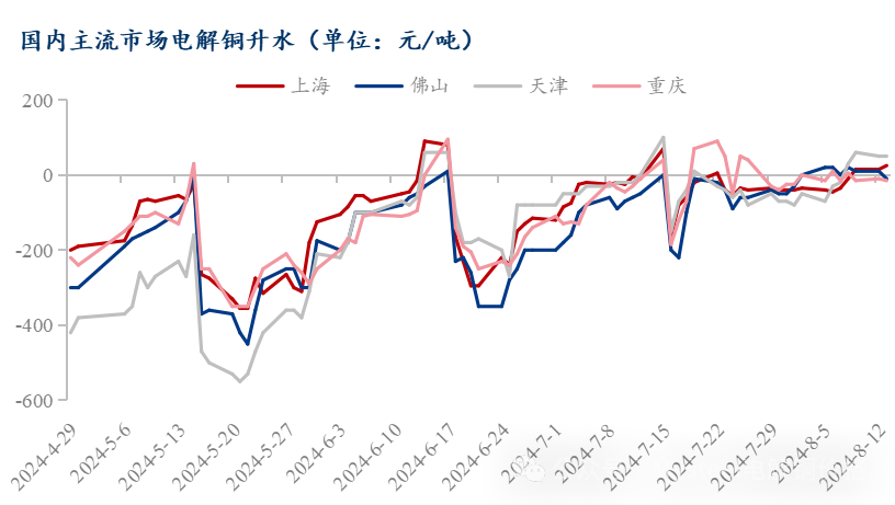 Mysteel日报：铜价上涨下游接货情绪受挫 电解铜市场成交下滑