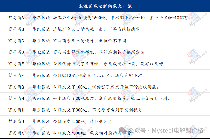 Mysteel日报：铜价上涨下游接货情绪受挫 电解铜市场成交下滑