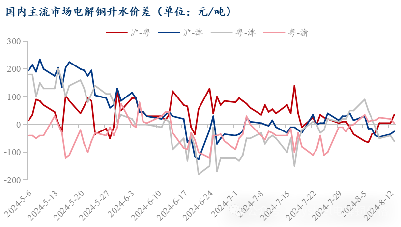 Mysteel日报：铜价上涨下游接货情绪受挫 电解铜市场成交下滑