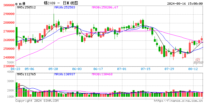 长江有色:16日锡价上涨 锡价反弹下游畏高观望再起